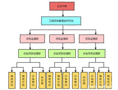 10款精美組織結構流程圖模板分享，助力工程監理服務月薪2萬+